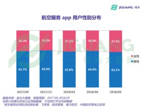 極光大數(shù)據(jù)揭示航空App用戶近3,000萬，北京上海占比領(lǐng)跑——大數(shù)據(jù)如何重塑航空服務(wù)